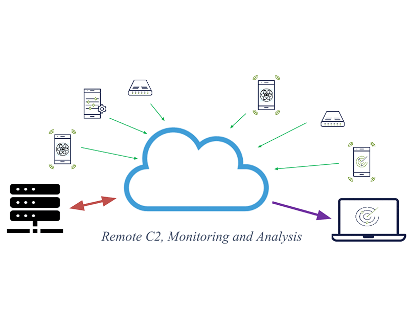 passiove-electronic-sensors-800×631 image shows a cloud in the center with various icons all around signifying remote C2, Monitoring and Analysis
